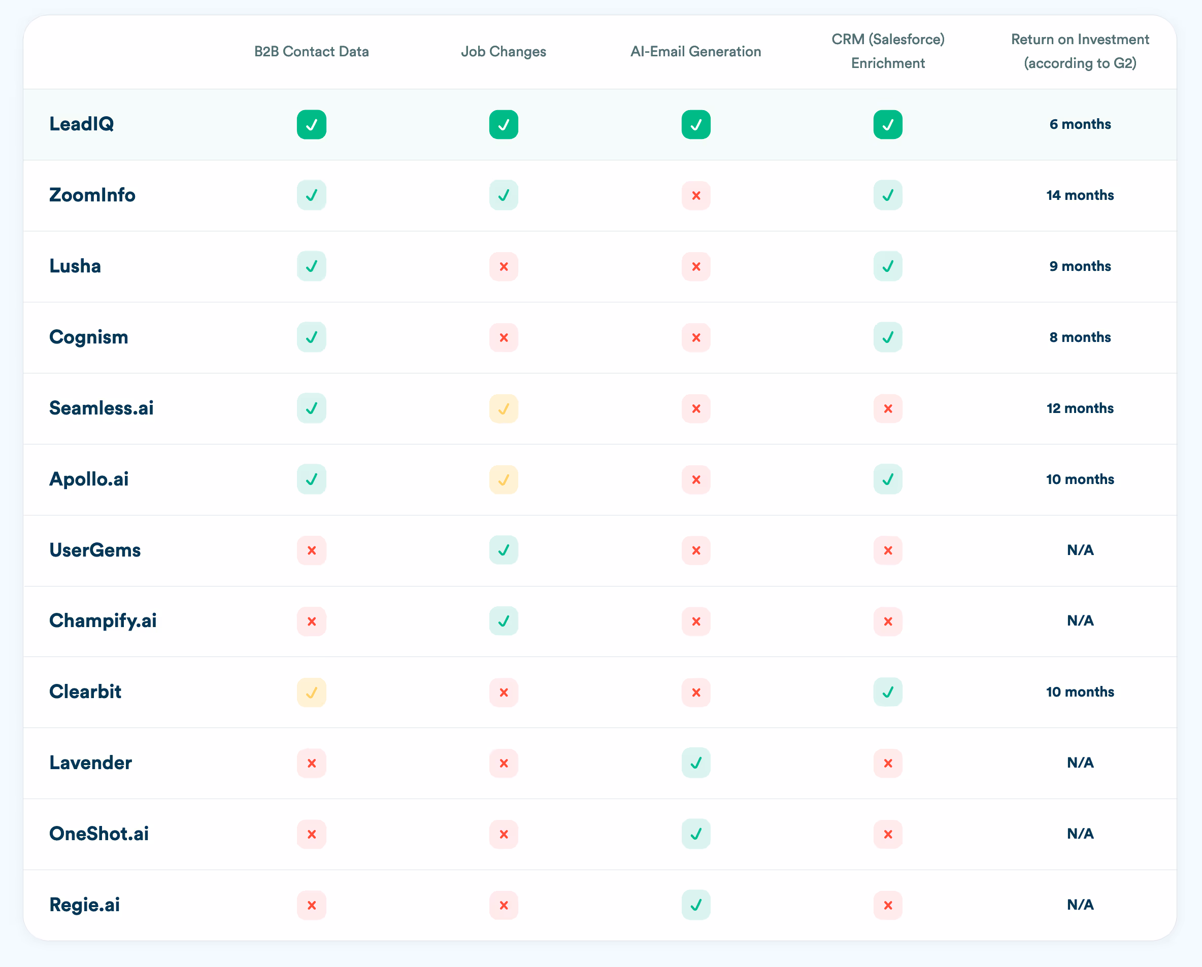Chart showing LeadIQ comparison to competitors