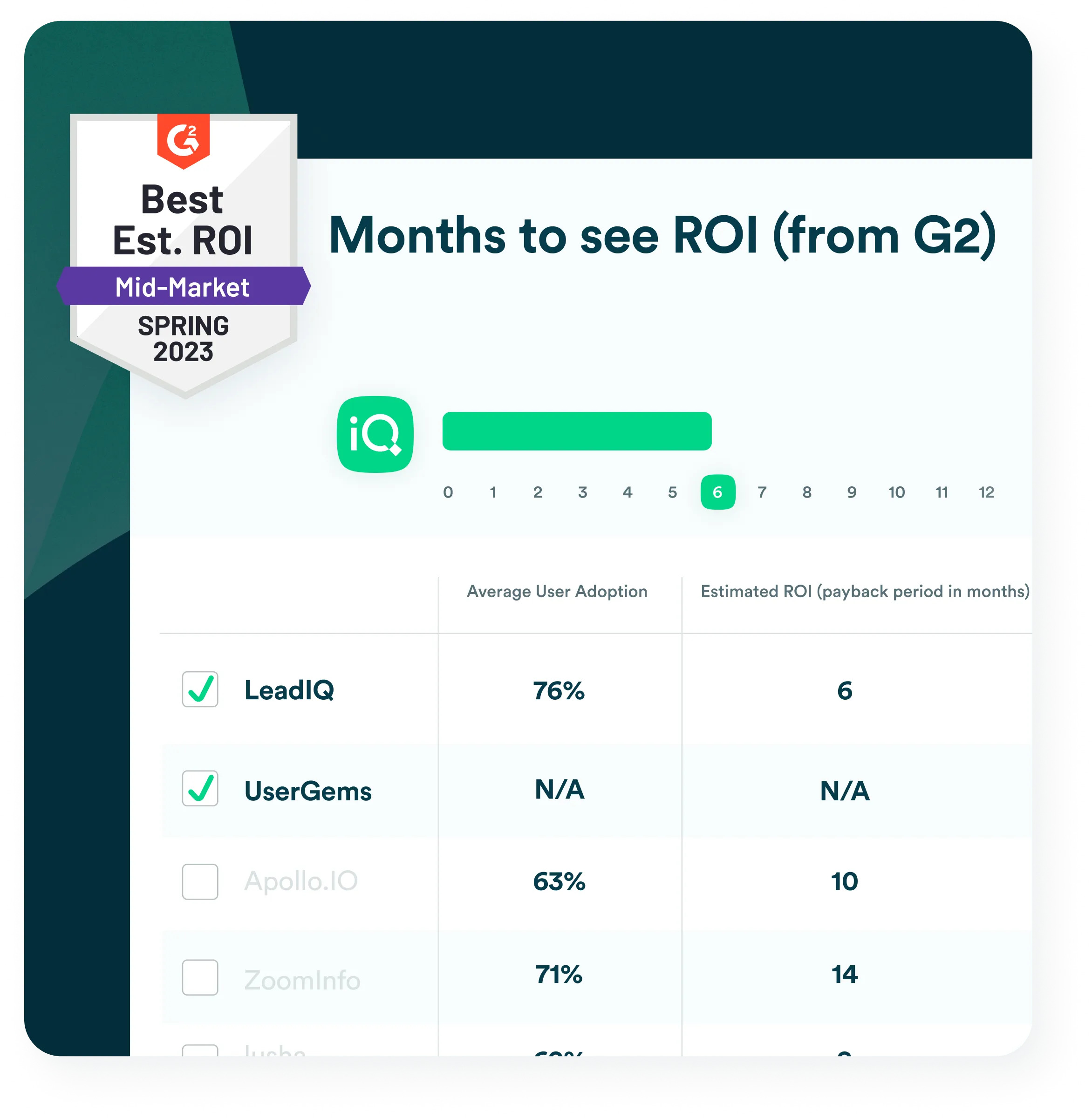Image of a table comparing how long it takes to achieve ROI with LeadIQ vs. UserGems.